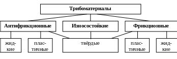 6.Триботехнические материалы