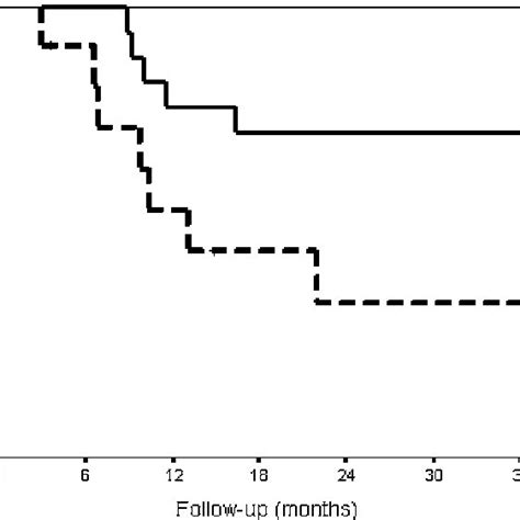 Overall Survival Curves According To Period Of Treatment Download