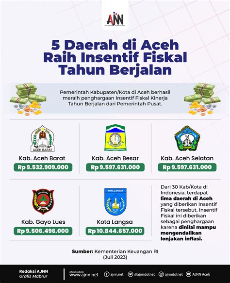 5 Daerah Di Aceh Raih Insentif Fiskal Tahun Berjalan