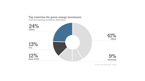 China Trounces U S In Green Energy Investments