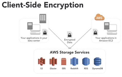 AWS Solutions Architect Associate2 - Data Security