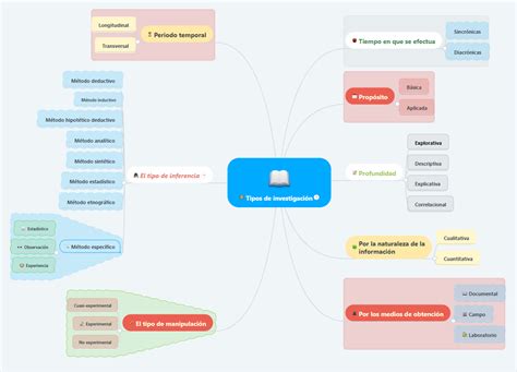 Unadm Janeth Torres Mapa Mental Tipos De Investigaci N The Best Porn