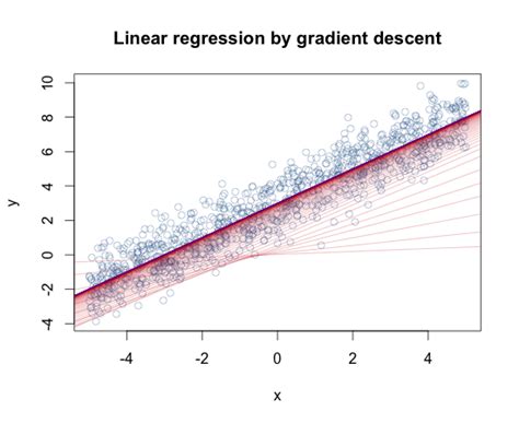 Linear Regression By Gradient Descent R Bloggers