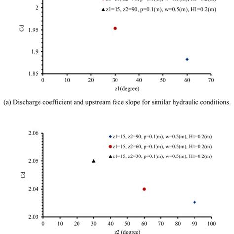 Discharge Coefficients For Z 1 15° Z 2 90° And Various Crest