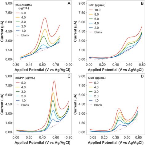 Dpv Curve Proles For Increasing Analytes Concentration In Brb Solution