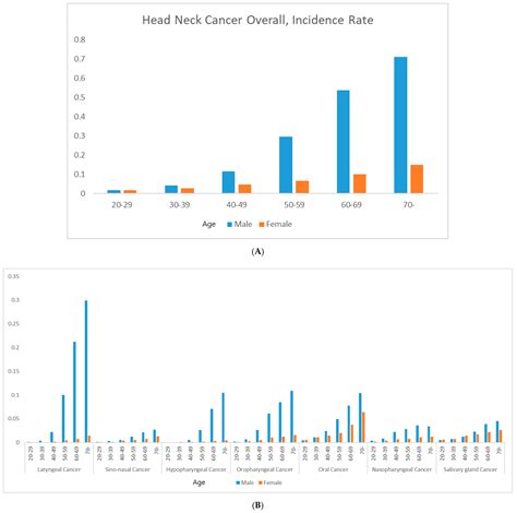 Cancers Free Full Text Sex Differences In The Prevalence Of Head