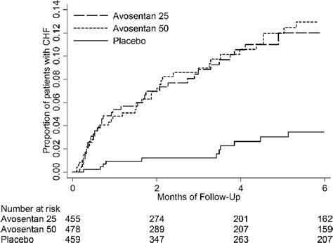 Kaplan Meier Curve Showing The Cumulative Incidence Of Chf By