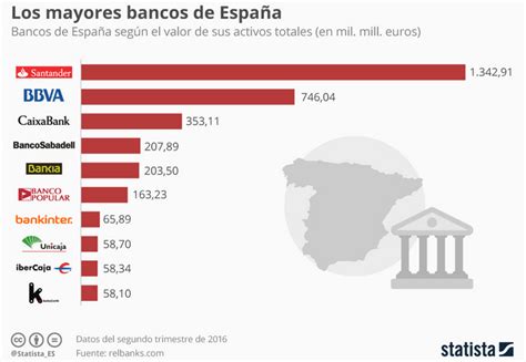 Nuevo Ránking De Los Bancos En España Tras La Compra Del Popular