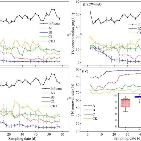 Dynamic Changes Of Effluent Nh N Concentration I Ii Iii And