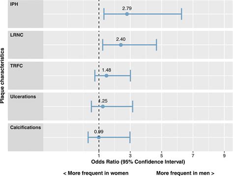 Sex Differences In Plaque Composition And Morphology Among Symptomatic Patients With Mild To