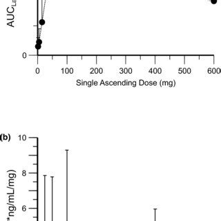 Dose‐exposure relationship of remibrutinib for dose normalized AUClast... | Download Scientific ...