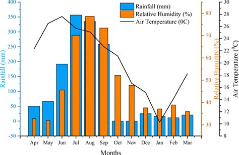 Monthly Mean Rainfall Relative Humidity And Air Temperature In The