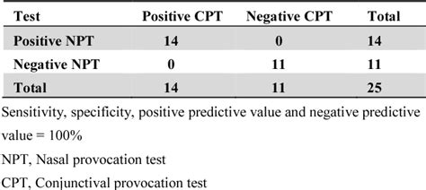 Figure 1 From Comparison Of Conjunctival And Nasal Provocation Tests In