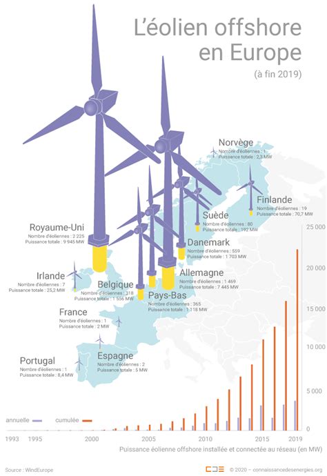 LEurope a passé le cap des 5 000 éoliennes offshore connectées en 2019