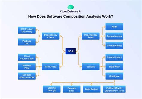 What Is Software Composition Analysis Sca