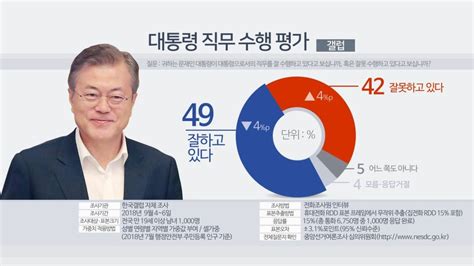 民调：文在寅施政支持率首次跌破50 聯合ニュース