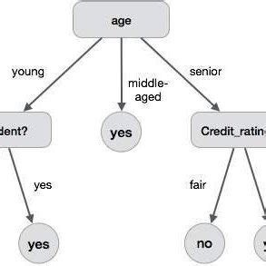 Decision Tree Sample V Classification In Medical Applications