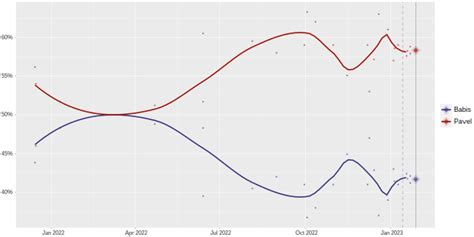 File:2023 Czech Presidential Election Polls round 2.svg - Wikimedia Commons