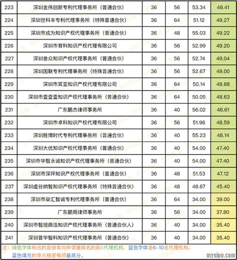 广东省深圳市专利代理所大排行（附所评分） 思博论坛