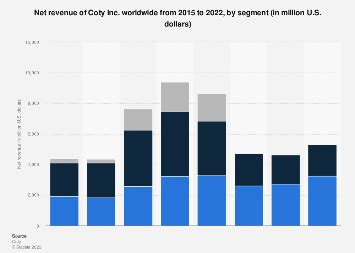 Coty Inc. net revenue by segment 2024 | Statista