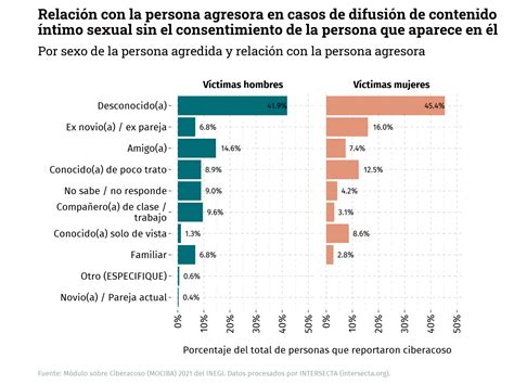 Retrato de la violencia digital en México contra mujeres y hombres
