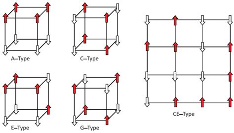 Antiferromagnetic Perovskites Fundamentals Of Perovskite Oxides