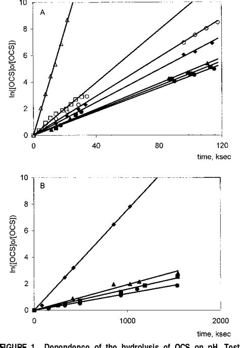 Figure 1 from Formation of carbonyl sulfide by the reaction of carbon ...