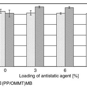 Effect Of Antistatic Agents Aa On The Unnotched Charpy Impact