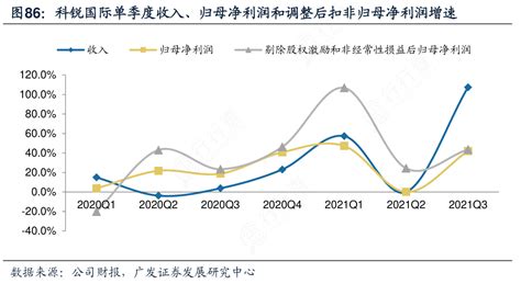 非常想了解科锐国际单季度收入、归母净利润和调整后扣非归母净利润增速行行查行业研究数据库