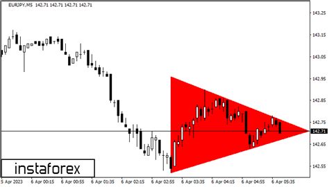 Fx Co Eurjpy M Bearish Symmetrical Triangle