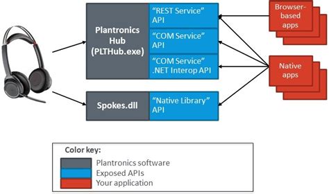 Softphone Integration Api Overview Plantronics Developer Connection