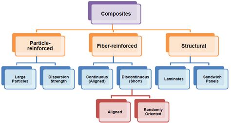 Composite Materials Classification Download Scientific Diagram