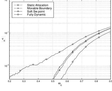 Assignment failure rate ν u as a function of relative load ω c