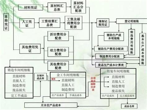 没见过这么全的成本费用基本控制框架 成本控制流程图建议财务人手一份 知乎