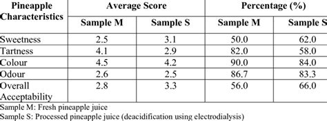 Sensory Evaluation Test Results Download Table