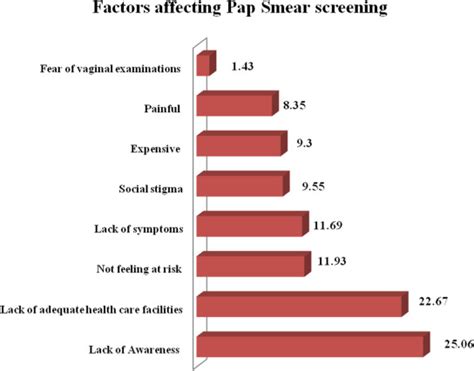 Factors Influencing Utilization Of Cervical Cancer Screening Services