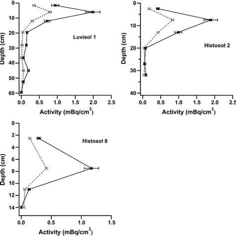 Distribution Of 239240 Pu And 241 Am In Luvisol 1 Histosol 2 And