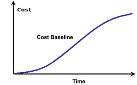 What Is Baselining What Is A Project Baseline