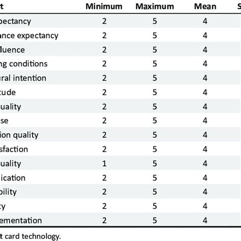 Construct Descriptive Statistics Download Scientific Diagram