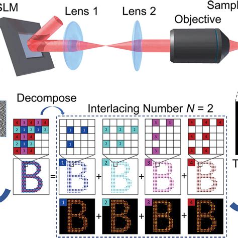 Schematic Of SLM Based Holographic Femtosecond Laser Patterning System