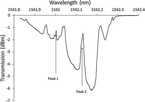 Transmission Spectrum Of The Proposed π Phase Shifted Fiber Bragg