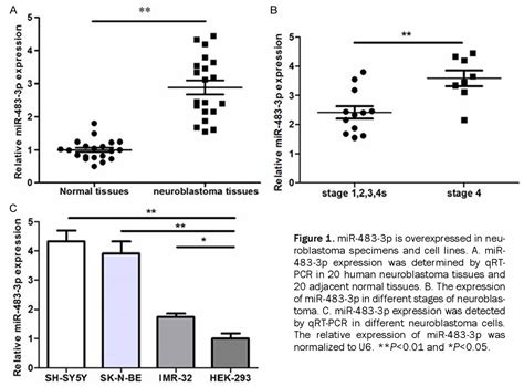 Figure 1 From Mir 483 3p Promotes Proliferation And Migration Of