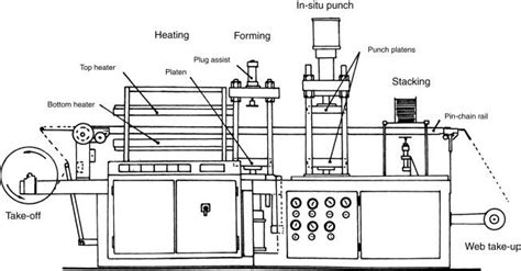 What is a Thermoforming Machine - ePackaging Solution