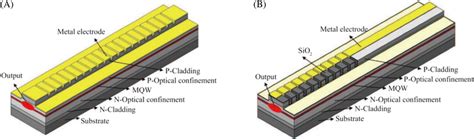 Schematic of (A) DFB laser structure and (B) DBR laser structure.³⁶ ...