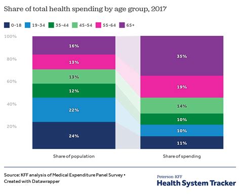 Per Person Spending Peterson Kff Health System Tracker