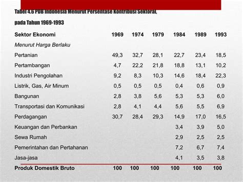 Pertemuan 6 Perubahan Struktur Ekonomi Ppt