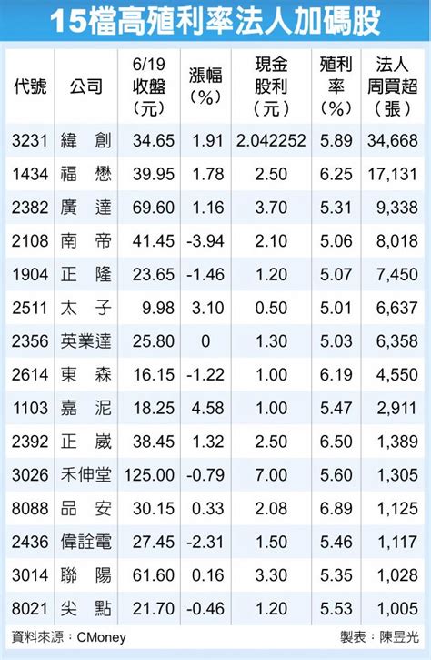 15檔高cp值 法人大掃貨 要聞 工商時報