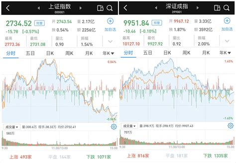 A股市场冲高回落：沪指跌0 57 ，北向资金继续净流入 财经要闻 新湖南