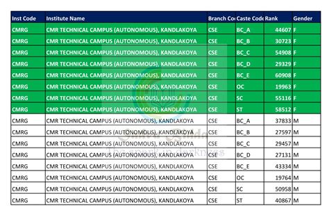 TSEAMCET 2022 CUTOFF RANKS👇