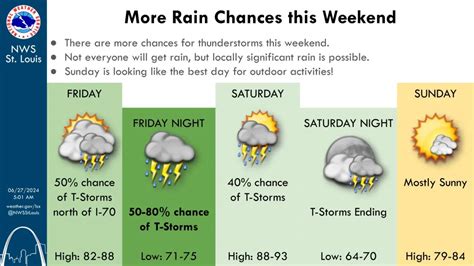 Sunny And Mild Today— Severe Storms Possible On Friday Night And Saturday